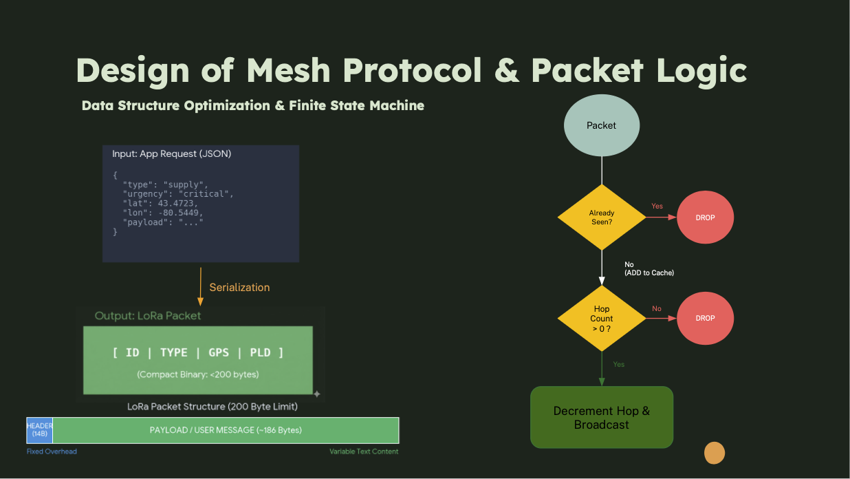 Packet serialization from JSON to compact binary and a forwarding state machine with dedup + hop-count enforcement.